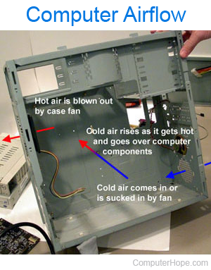Computer case fan airflow