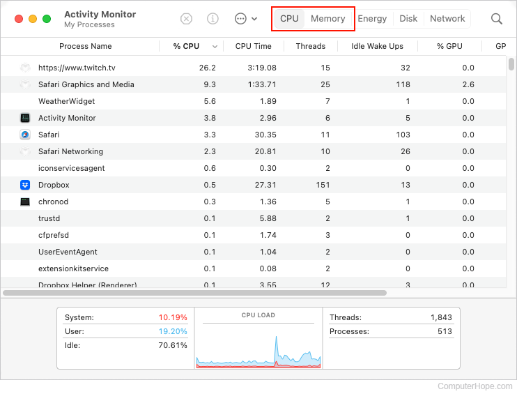 Activity Monitor in macOS.