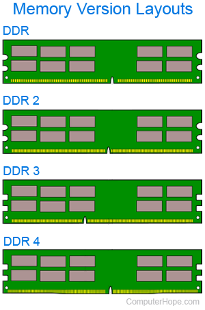 Layouts of the various versions of DDR memory.