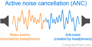 ANC (active noise cancellation) illustration