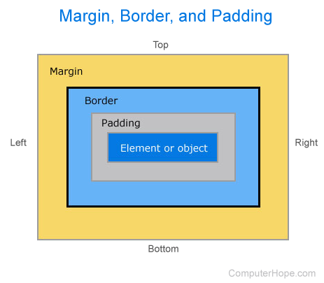 Diagram showing margin, border, and padding on an element or object.