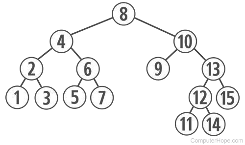 Sorted binary tree