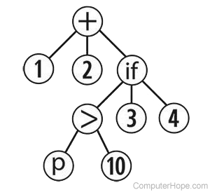Lisp program represented as a tree