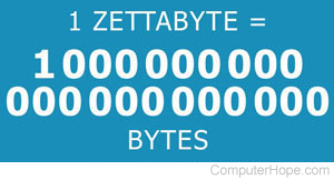 Zettabyte equals 10 to the 21st power bytes.